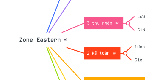 Mind Map: Zone Eastern