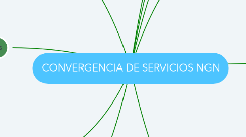 Mind Map: CONVERGENCIA DE SERVICIOS NGN