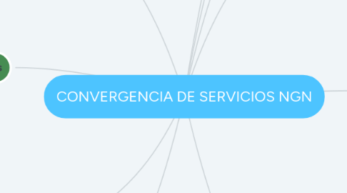 Mind Map: CONVERGENCIA DE SERVICIOS NGN