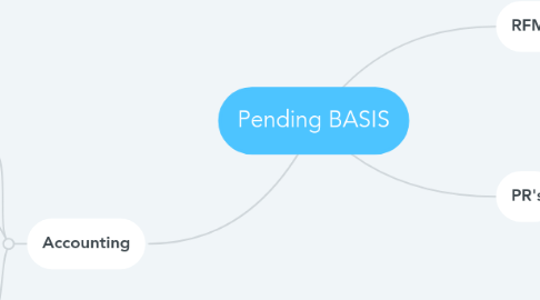 Mind Map: Pending BASIS