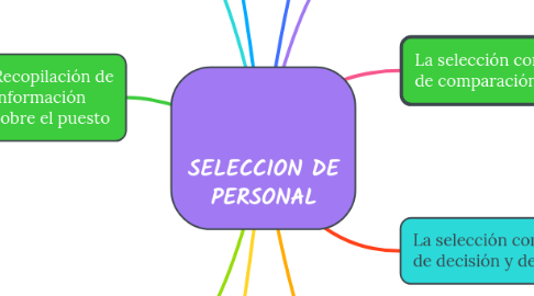 Mind Map: SELECCION DE PERSONAL