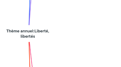 Mind Map: Thème annuel:Liberté, libertés