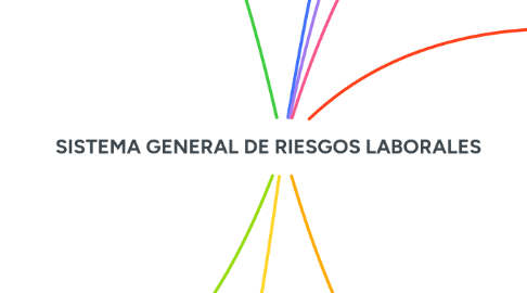 Mind Map: SISTEMA GENERAL DE RIESGOS LABORALES