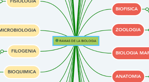Mind Map: RAMAS DE LA BIOLOGIA