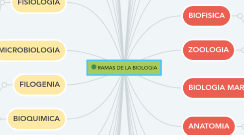 Mind Map: RAMAS DE LA BIOLOGIA