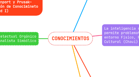 Mind Map: CONOCIMIENTOS