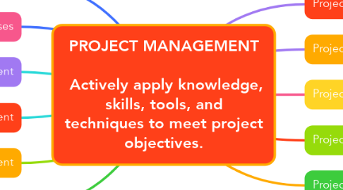 Mind Map: PROJECT MANAGEMENT   Actively apply knowledge, skills, tools, and techniques to meet project objectives.