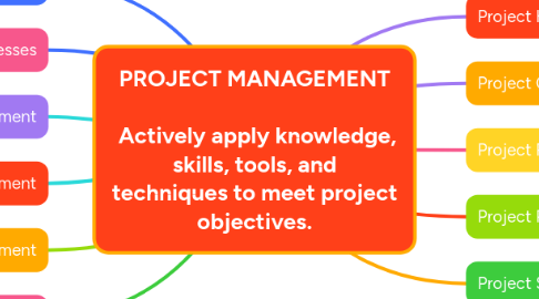 Mind Map: PROJECT MANAGEMENT Actively apply knowledge, skills, tools, and techniques to meet project objectives.