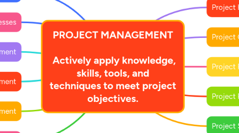 Mind Map: PROJECT MANAGEMENT   Actively apply knowledge, skills, tools, and techniques to meet project objectives.