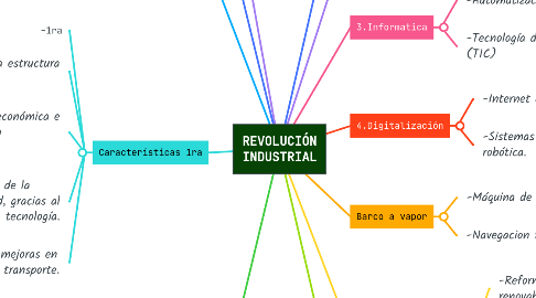 Mind Map: REVOLUCIÓN INDUSTRIAL