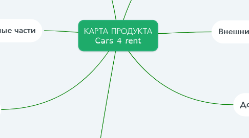 Mind Map: КАРТА ПРОДУКТА Cars 4 rent