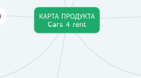 Mind Map: КАРТА ПРОДУКТА Cars 4 rent