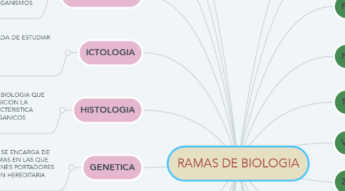 Mind Map: RAMAS DE BIOLOGIA