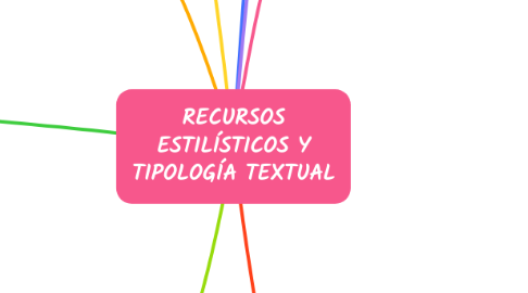 Mind Map: RECURSOS ESTILÍSTICOS Y TIPOLOGÍA TEXTUAL