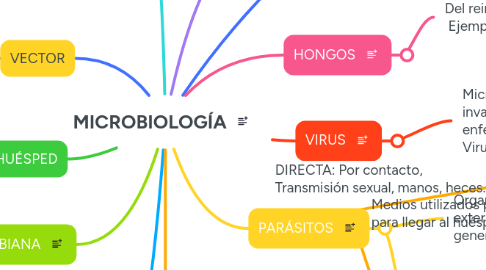 Mind Map: MICROBIOLOGÍA