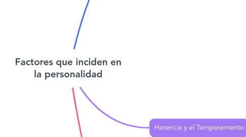 Mind Map: Factores que inciden en la personalidad