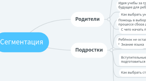 Mind Map: Сегментация
