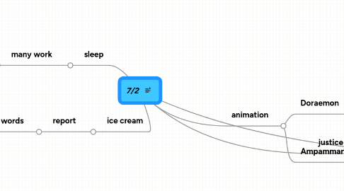 Mind Map: 7/2