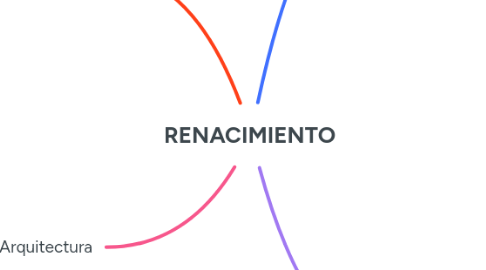 Mind Map: RENACIMIENTO