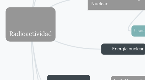 Mind Map: Radioactividad