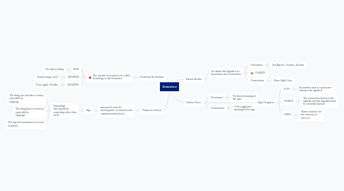 Mind Map: Semiotics