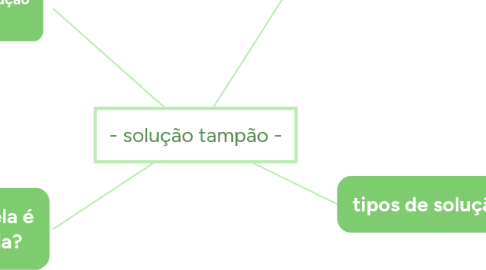 Mind Map: - solução tampão -