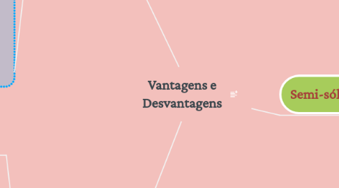 Mind Map: Vantagens e Desvantagens