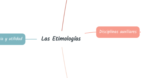 Mind Map: Las Etimologías