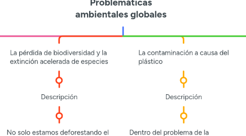 Mind Map: Problemáticas ambientales globales
