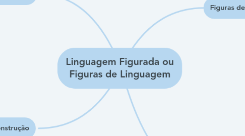 Mind Map: Linguagem Figurada ou Figuras de Linguagem