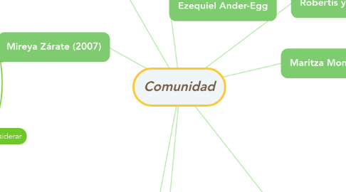 Mind Map: Comunidad