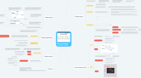 Mind Map: Desarrollo de Software Orientado a Objetos.