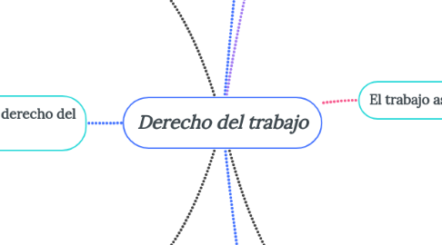 Mind Map: Derecho del trabajo