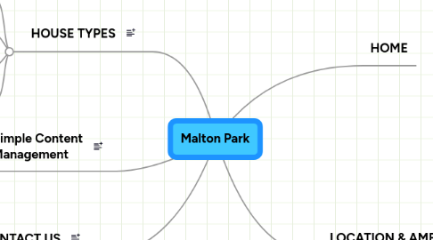 Mind Map: Malton Park