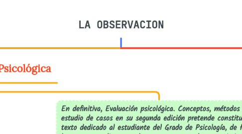 Mind Map: LA OBSERVACION