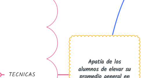 Mind Map: Apatía de los alumnos de elevar su promedio general en la Educación Secundaria durante el ciclo escolar 2020-2021 y 2021-2022