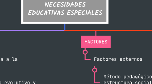 Mind Map: NECESIDADES EDUCATIVAS ESPECIALES