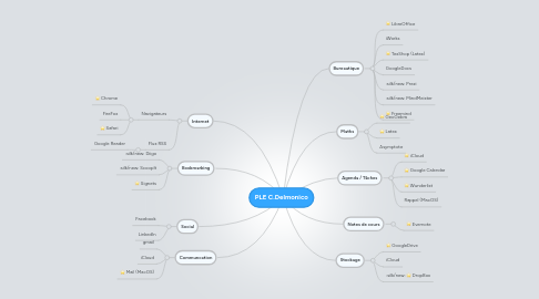 Mind Map: PLE C.Delmonico