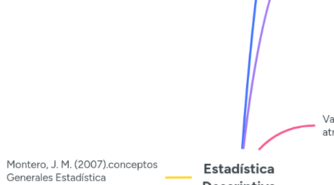 Mind Map: Estadística Descriptiva