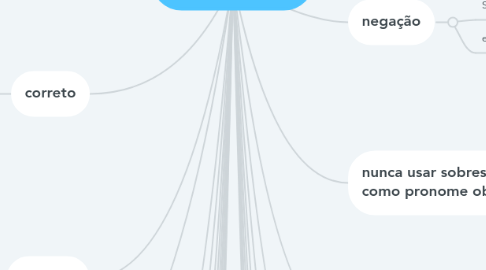 Mind Map: Não erre mais
