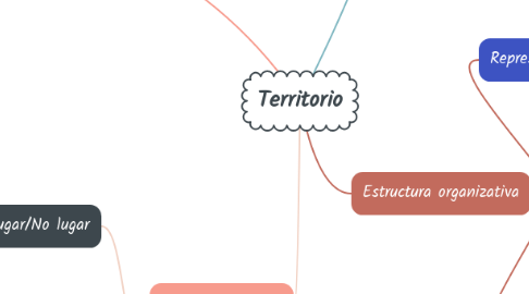 Mind Map: Territorio