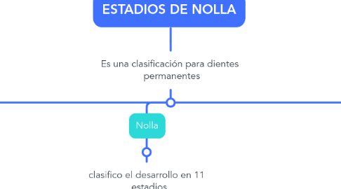 Mind Map: ESTADIOS DE NOLLA