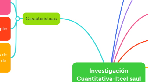 Mind Map: Investigación Cuantitativa-Itcel saul quintana