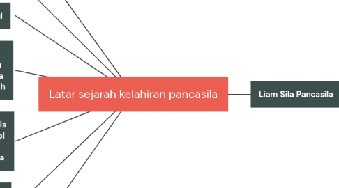 Mind Map: Latar sejarah kelahiran pancasila