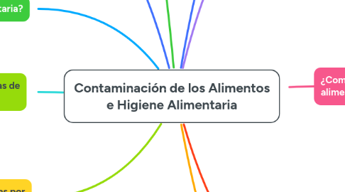 Mind Map: Contaminación de los Alimentos e Higiene Alimentaria