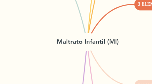 Mind Map: Maltrato Infantil (MI)