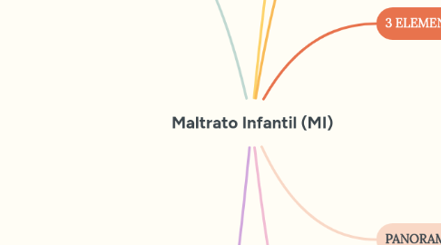 Mind Map: Maltrato Infantil (MI)