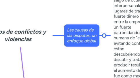 Mind Map: Tipos de conflictos y violencias