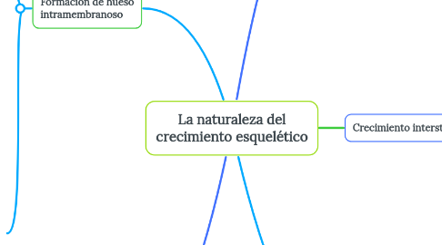 Mind Map: La naturaleza del crecimiento esquelético