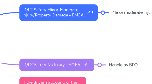 Mind Map: Vehicle Crash or Claim